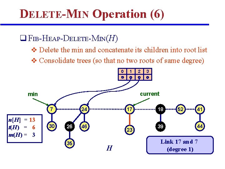 DELETE-MIN Operation (6) q FIB-HEAP-DELETE-MIN(H) v Delete the min and concatenate its children into DELETE-MIN Operation (6) q FIB-HEAP-DELETE-MIN(H) v Delete the min and concatenate its children into