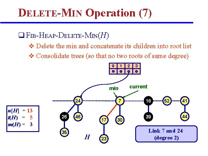 DELETE-MIN Operation (7) q FIB-HEAP-DELETE-MIN(H) v Delete the min and concatenate its children into DELETE-MIN Operation (7) q FIB-HEAP-DELETE-MIN(H) v Delete the min and concatenate its children into