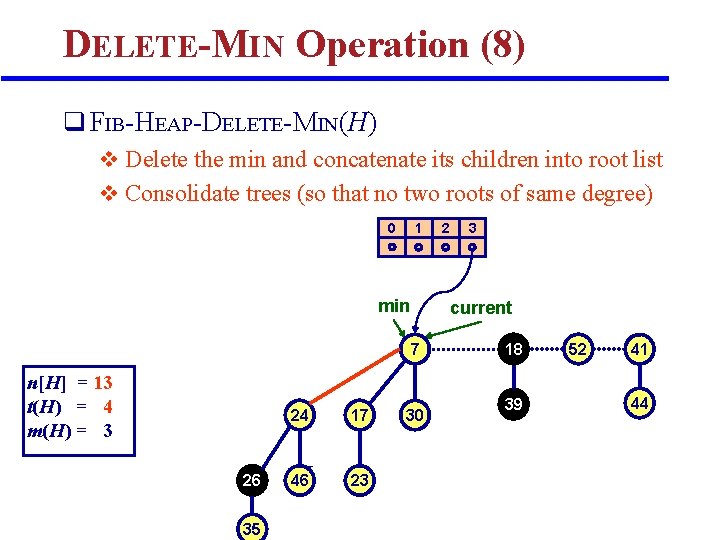DELETE-MIN Operation (8) q FIB-HEAP-DELETE-MIN(H) v Delete the min and concatenate its children into DELETE-MIN Operation (8) q FIB-HEAP-DELETE-MIN(H) v Delete the min and concatenate its children into