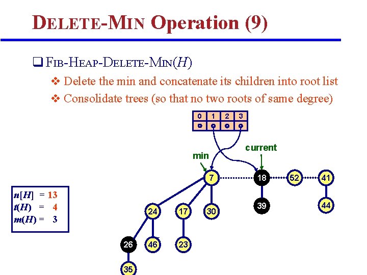 DELETE-MIN Operation (9) q FIB-HEAP-DELETE-MIN(H) v Delete the min and concatenate its children into DELETE-MIN Operation (9) q FIB-HEAP-DELETE-MIN(H) v Delete the min and concatenate its children into