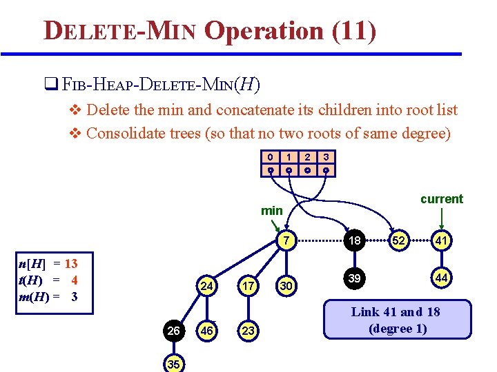 DELETE-MIN Operation (11) q FIB-HEAP-DELETE-MIN(H) v Delete the min and concatenate its children into DELETE-MIN Operation (11) q FIB-HEAP-DELETE-MIN(H) v Delete the min and concatenate its children into