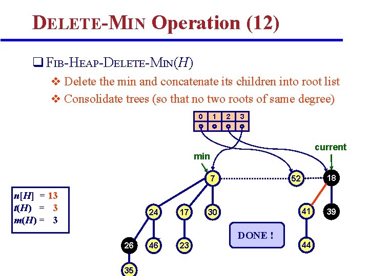 DELETE-MIN Operation (12) q FIB-HEAP-DELETE-MIN(H) v Delete the min and concatenate its children into DELETE-MIN Operation (12) q FIB-HEAP-DELETE-MIN(H) v Delete the min and concatenate its children into