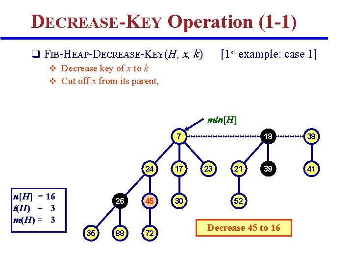 DECREASE-KEY Operation (1 -1) q FIB-HEAP-DECREASE-KEY(H, x, k) [1 st example: case 1] v