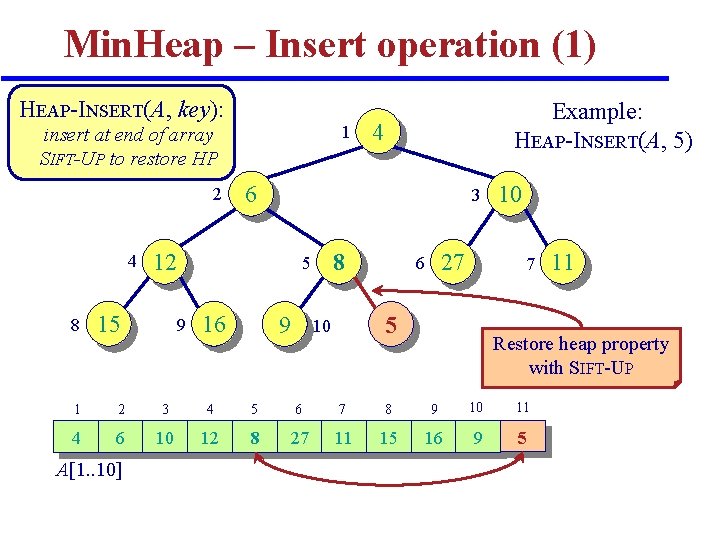 Min. Heap – Insert operation (1) HEAP-INSERT(A, key): 1 insert at end of array Min. Heap – Insert operation (1) HEAP-INSERT(A, key): 1 insert at end of array