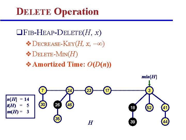 DELETE Operation q FIB-HEAP-DELETE(H, x) v DECREASE-KEY(H, x, ) v DELETE-MIN(H) v Amortized Time: DELETE Operation q FIB-HEAP-DELETE(H, x) v DECREASE-KEY(H, x, ) v DELETE-MIN(H) v Amortized Time: