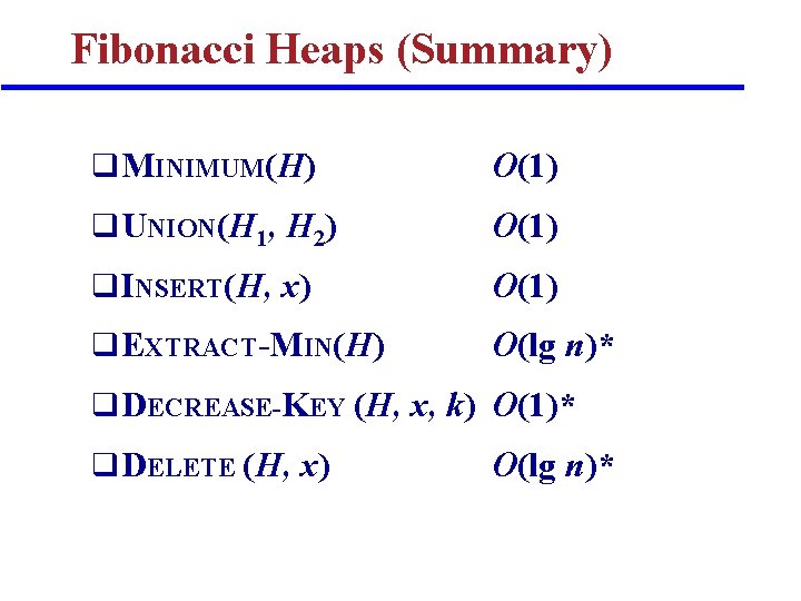 Fibonacci Heaps (Summary) q MINIMUM(H) O(1) q UNION(H 1, H 2) O(1) q INSERT(H, Fibonacci Heaps (Summary) q MINIMUM(H) O(1) q UNION(H 1, H 2) O(1) q INSERT(H,