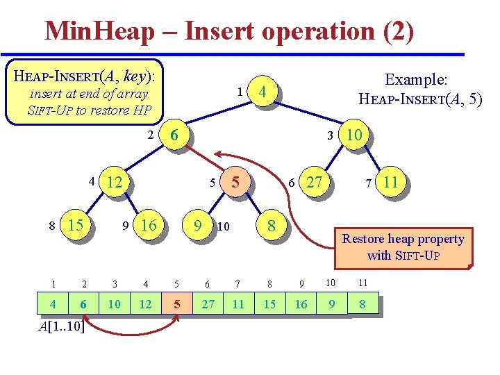 Min. Heap – Insert operation (2) HEAP-INSERT(A, key): 1 insert at end of array Min. Heap – Insert operation (2) HEAP-INSERT(A, key): 1 insert at end of array