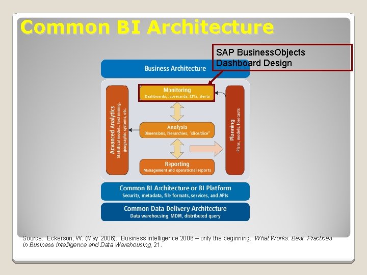 Common BI Architecture SAP Business. Objects Dashboard Design Source: Eckerson, W. (May 2006). Business