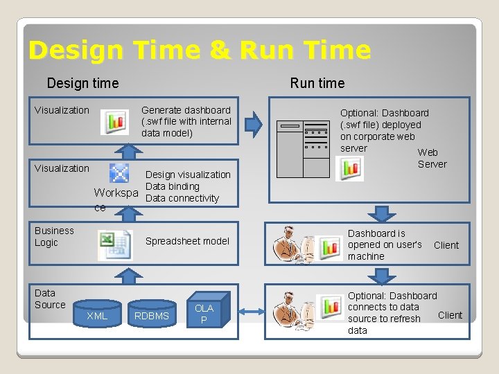 Design Time & Run Time Design time Visualization Run time Generate dashboard (. swf