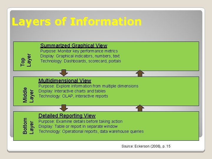 Layers of Information Top Layer Summarized Graphical View Purpose: Monitor key performance metrics Display: