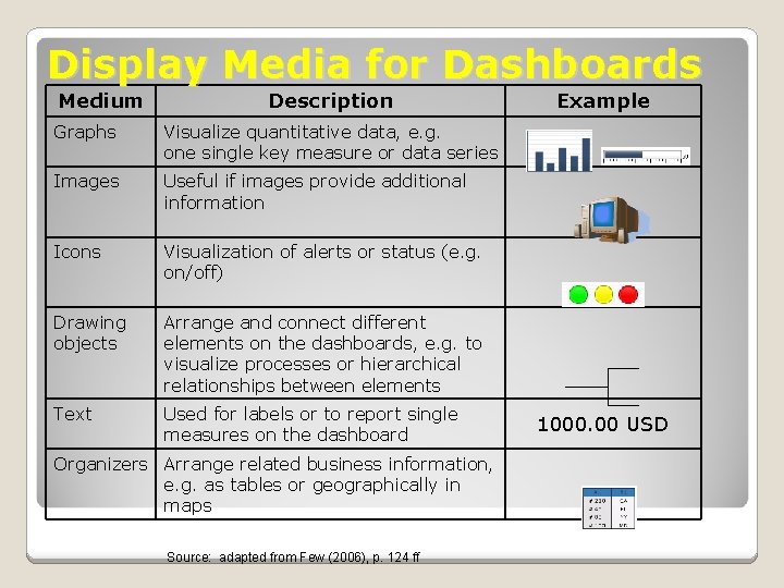 Display Media for Dashboards Medium Description Graphs Visualize quantitative data, e. g. one single