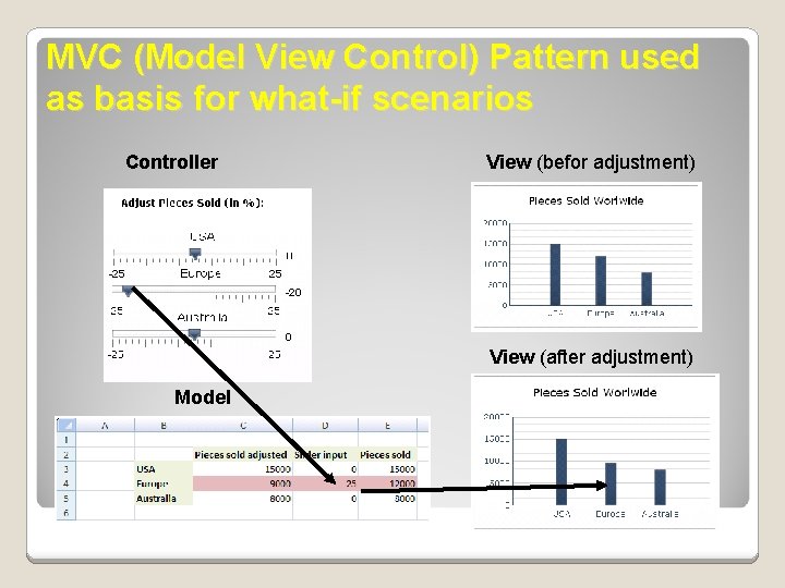 MVC (Model View Control) Pattern used as basis for what-if scenarios Controller View (befor