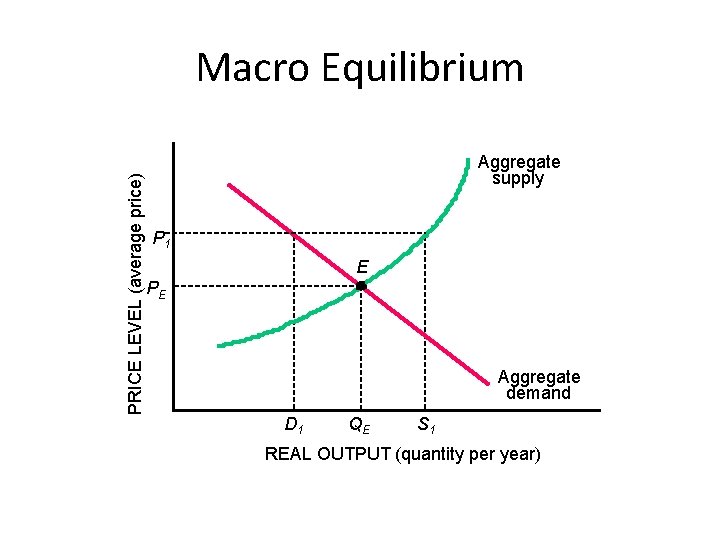 PRICE LEVEL (average price) Macro Equilibrium Aggregate supply P 1 E PE Aggregate demand