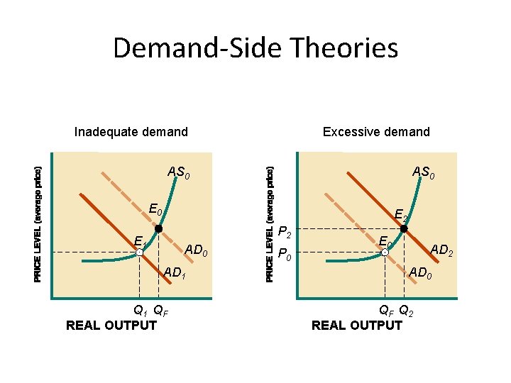 Demand-Side Theories Inadequate demand Excessive demand AS 0 E 0 P 2 E 1