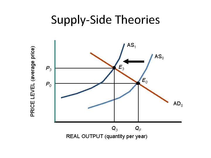 PRICE LEVEL (average price) Supply-Side Theories AS 1 AS 0 E 3 P 3