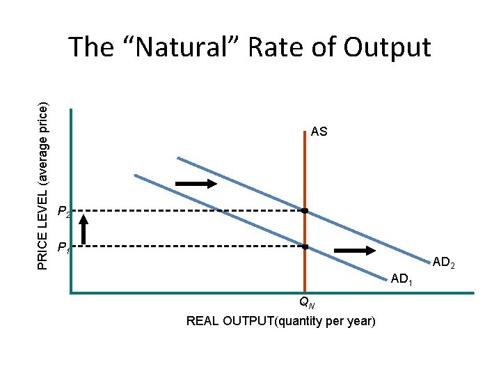 PRICE LEVEL (average price) The “Natural” Rate of Output AS P 2 P 1