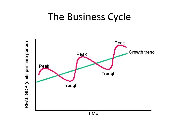 REAL GDP (units per time period) The Business Cycle Peak Growth trend Peak Trough