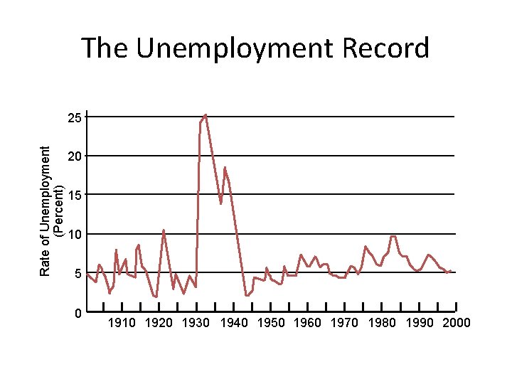 The Unemployment Record Rate of Unemployment (Percent) 25 20 15 10 5 0 1910