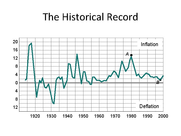 The Historical Record 20 Inflation 16 A 12 8 4 B 0 4 8