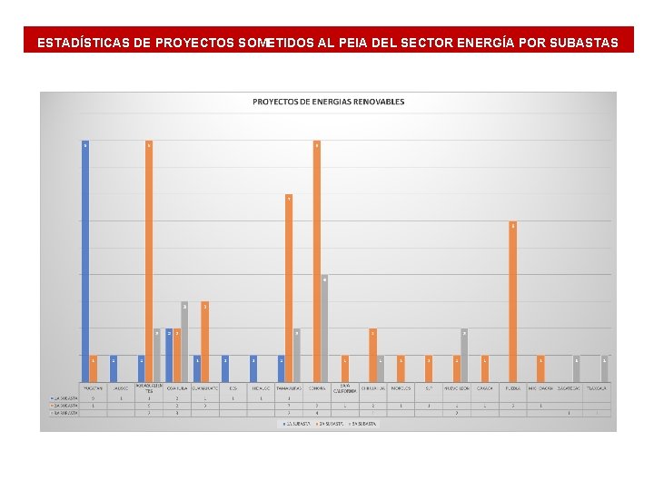 ESTADÍSTICAS DE PROYECTOS SOMETIDOS AL PEIA DEL SECTOR ENERGÍA POR SUBASTAS 