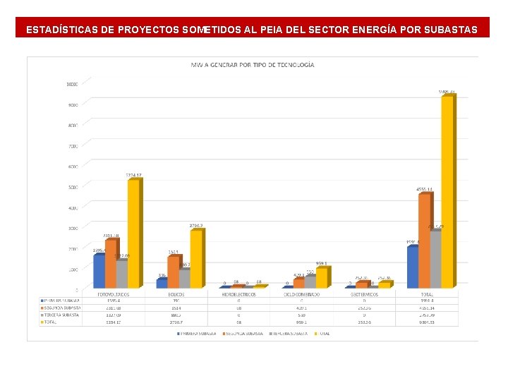 ESTADÍSTICAS DE PROYECTOS SOMETIDOS AL PEIA DEL SECTOR ENERGÍA POR SUBASTAS 