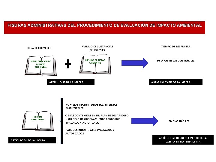 FIGURAS ADMINISTRATIVAS DEL PROCEDIMIENTO DE EVALUACIÓN DE IMPACTO AMBIENTAL OBRA O ACTIVIDAD MANEJO DE