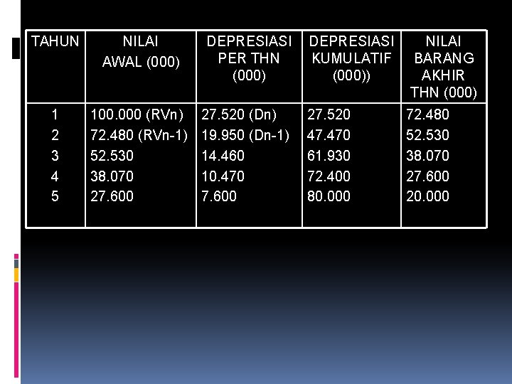 TAHUN NILAI AWAL (000) DEPRESIASI PER THN (000) 1 2 3 4 5 100.