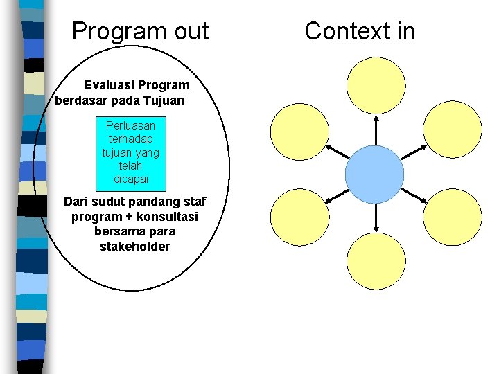 Program out Evaluasi Program berdasar pada Tujuan Perluasan terhadap tujuan yang telah dicapai Dari