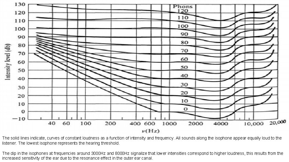 The solid lines indicate, curves of constant loudness as a function of intensity and The solid lines indicate, curves of constant loudness as a function of intensity and