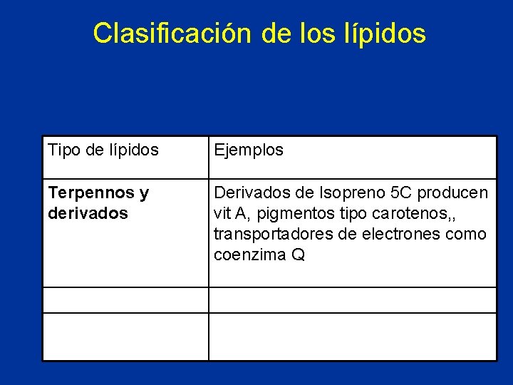 Clasificación de los lípidos Tipo de lípidos Ejemplos Terpennos y derivados Derivados de Isopreno