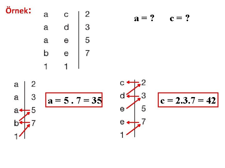 Örnek: a=? a = 5. 7 = 35 c=? c = 2. 3. 7