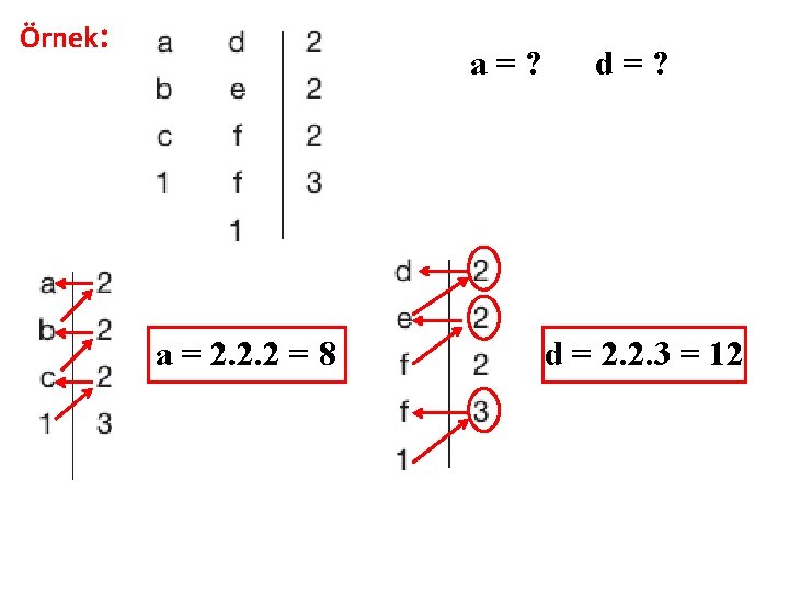 Örnek: a=? a = 2. 2. 2 = 8 d=? d = 2. 2.