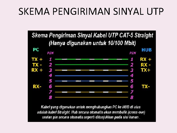 SKEMA PENGIRIMAN SINYAL UTP 