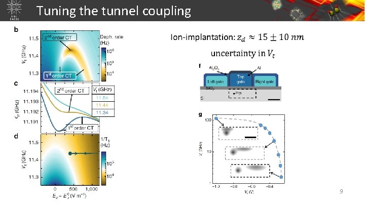 Tuning the tunnel coupling 9 