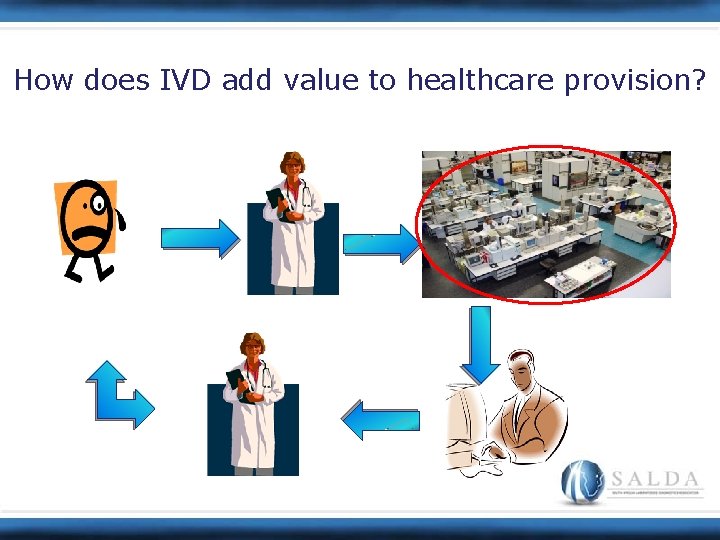 How does IVD add value to healthcare provision? 