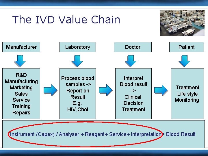 The IVD Value Chain Manufacturer Laboratory Doctor Patient R&D Manufacturing Marketing Sales Service Training