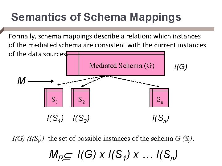 Semantics of Schema Mappings Formally, schema mappings describe a relation: which instances of the