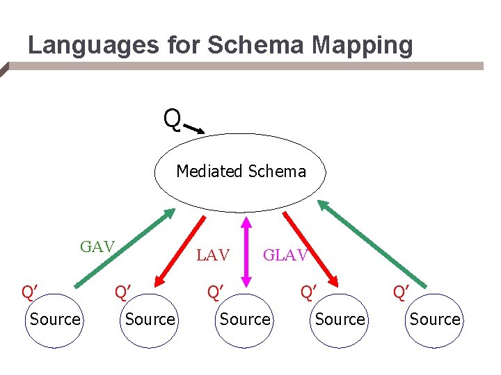 Languages for Schema Mapping Q Mediated Schema GAV Q’ Source LAV Q’ Source GLAV