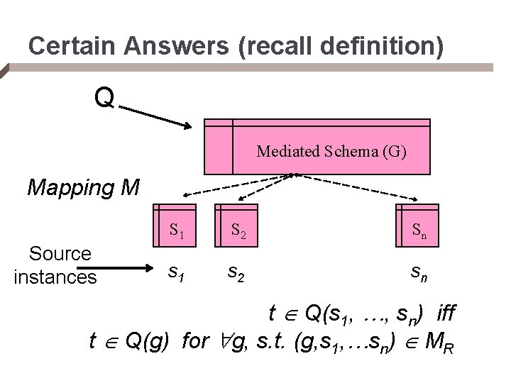 Certain Answers (recall definition) Q Mediated Schema (G) Mapping M Source instances S 1