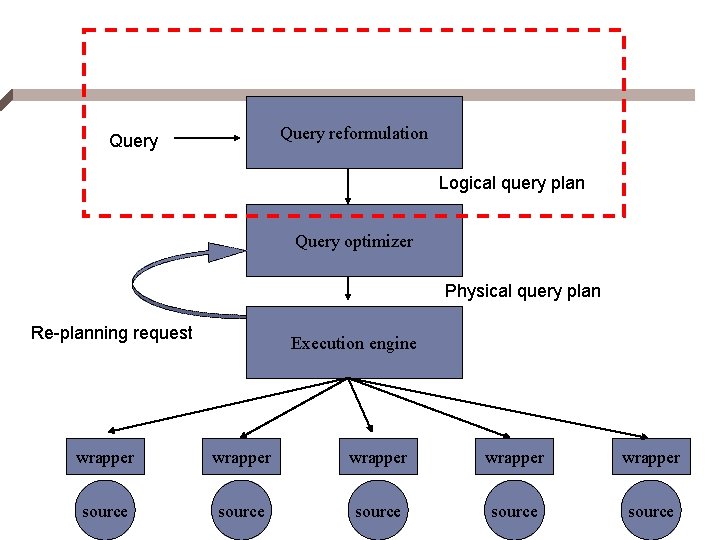 Query reformulation Query Logical query plan Query optimizer Physical query plan Re-planning request Execution