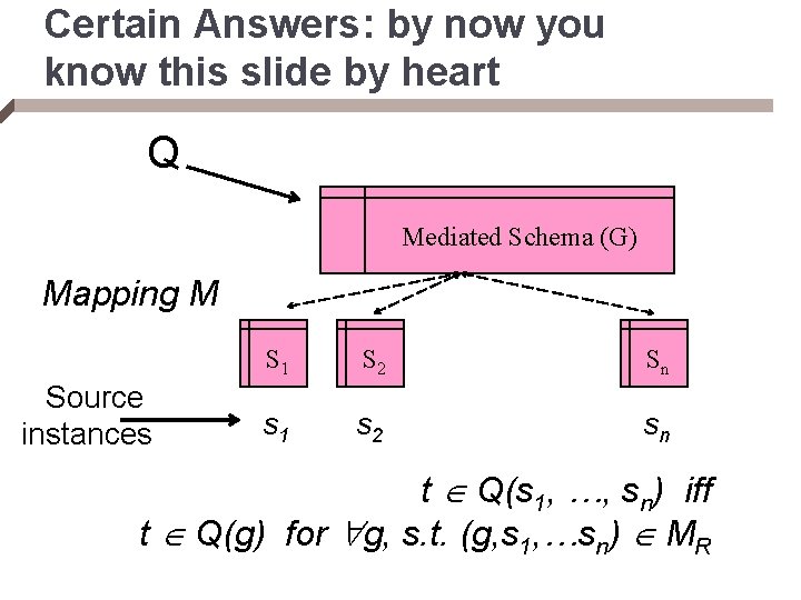 Certain Answers: by now you know this slide by heart Q Mediated Schema (G)