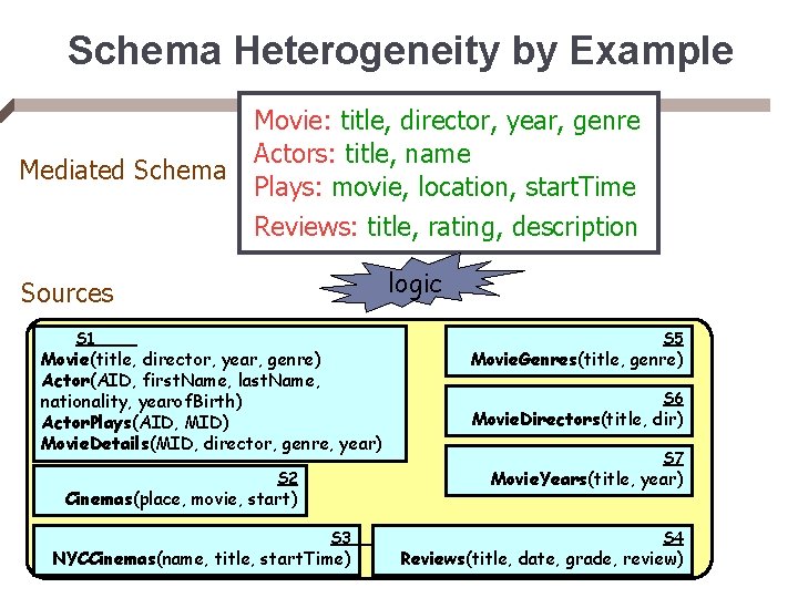 Schema Heterogeneity by Example Mediated Schema Movie: title, director, year, genre Actors: title, name