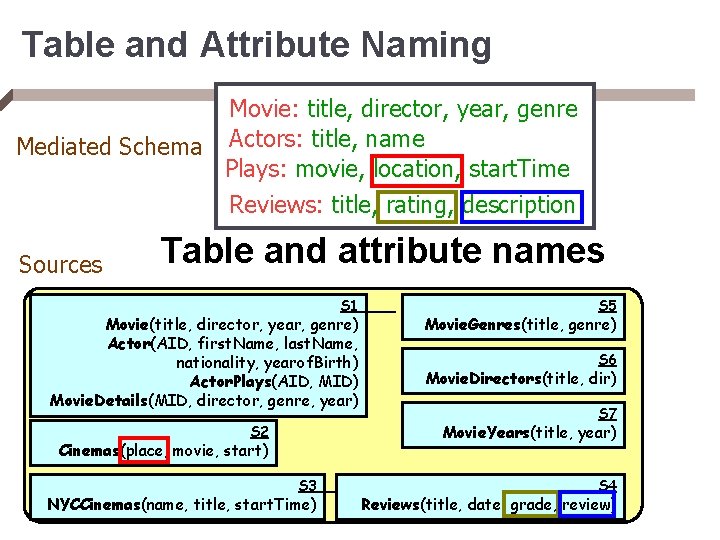 Table and Attribute Naming Movie: title, director, year, genre Mediated Schema Actors: title, name