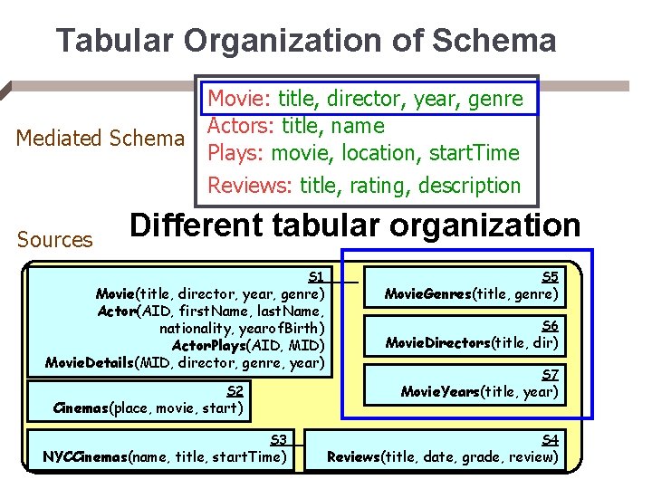 Tabular Organization of Schema Mediated Schema Sources Movie: title, director, year, genre Actors: title,