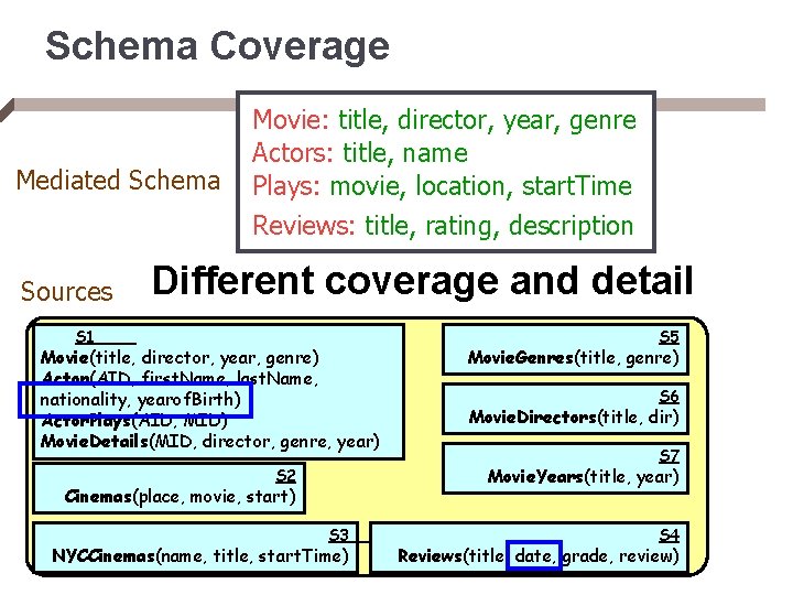 Schema Coverage Mediated Schema Sources Movie: title, director, year, genre Actors: title, name Plays:
