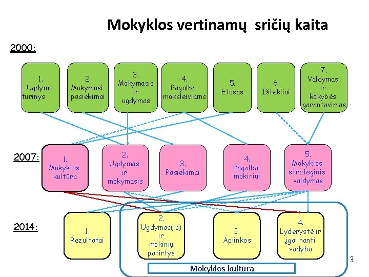 Mokyklos vertinamų sričių kaita 2000: 1. Ugdymo turinys 2007: 2014: 2. Mokymosi pasiekimai 1.