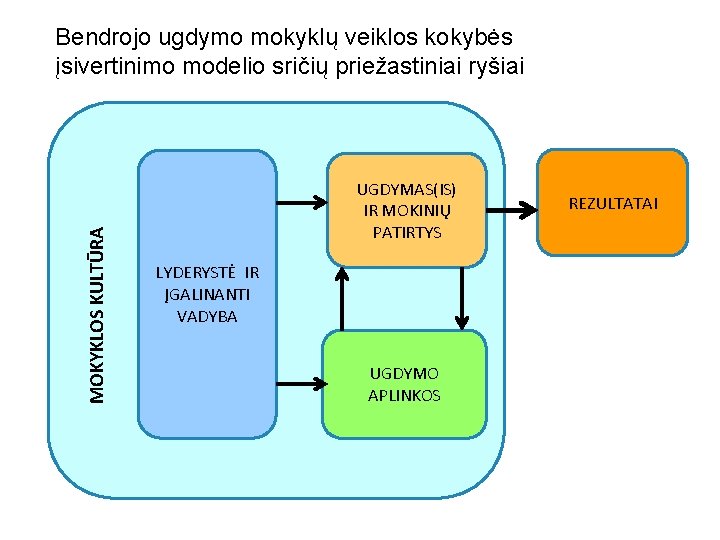 MOKYKLOS KULTŪRA Bendrojo ugdymo mokyklų veiklos kokybės įsivertinimo modelio sričių priežastiniai ryšiai UGDYMAS(IS) IR