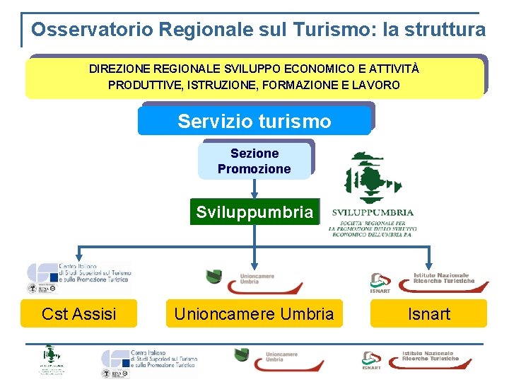 Osservatorio Regionale sul Turismo: la struttura DIREZIONE REGIONALE SVILUPPO ECONOMICO E ATTIVITÀ PRODUTTIVE, ISTRUZIONE,