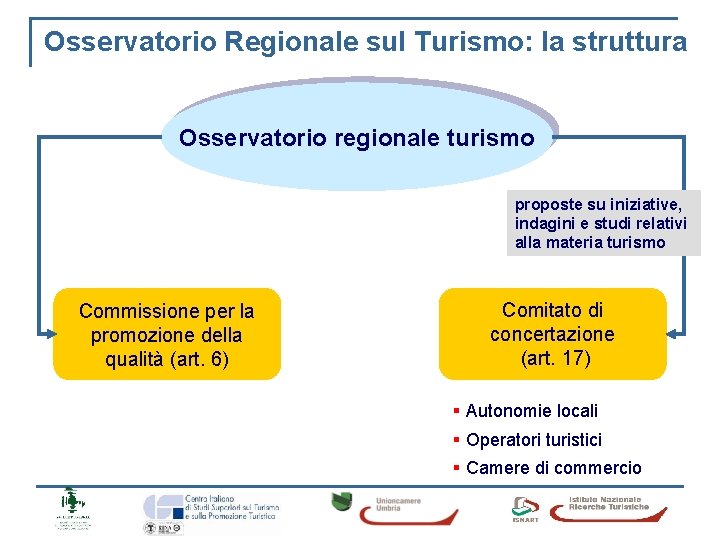 Osservatorio Regionale sul Turismo: la struttura Osservatorio regionale turismo proposte su iniziative, indagini e