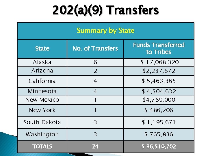 202(a)(9) Transfers Summary by State No. of Transfers Funds Transferred to Tribes Alaska Arizona